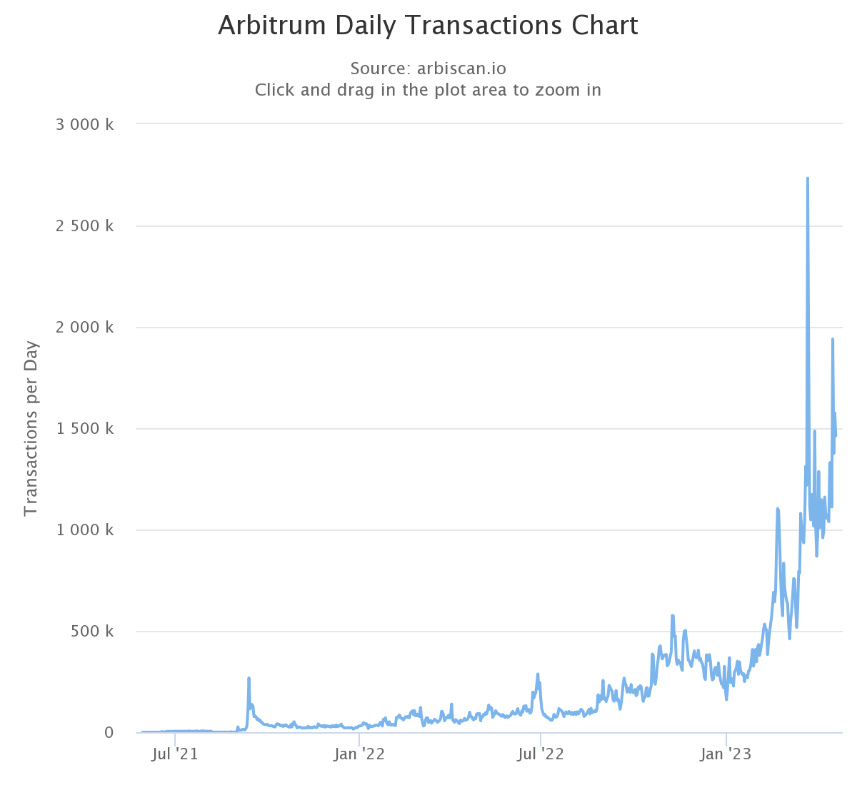 Transactions journalières sur Arbitrum One