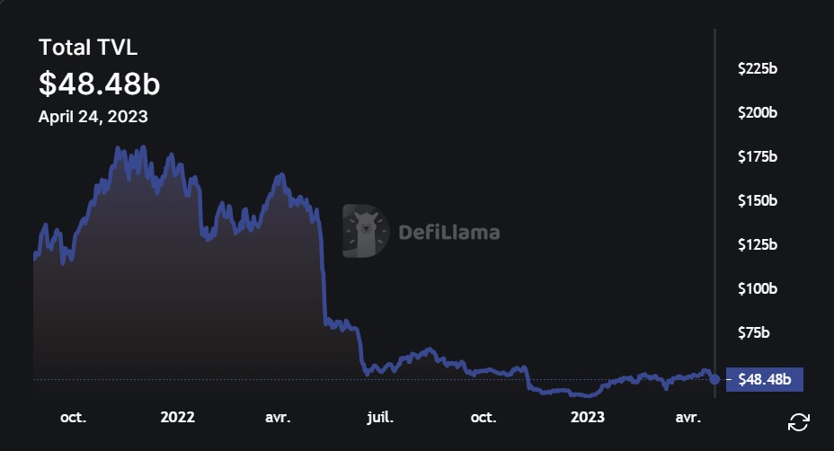 Evolution de la TVL sur la DeFi