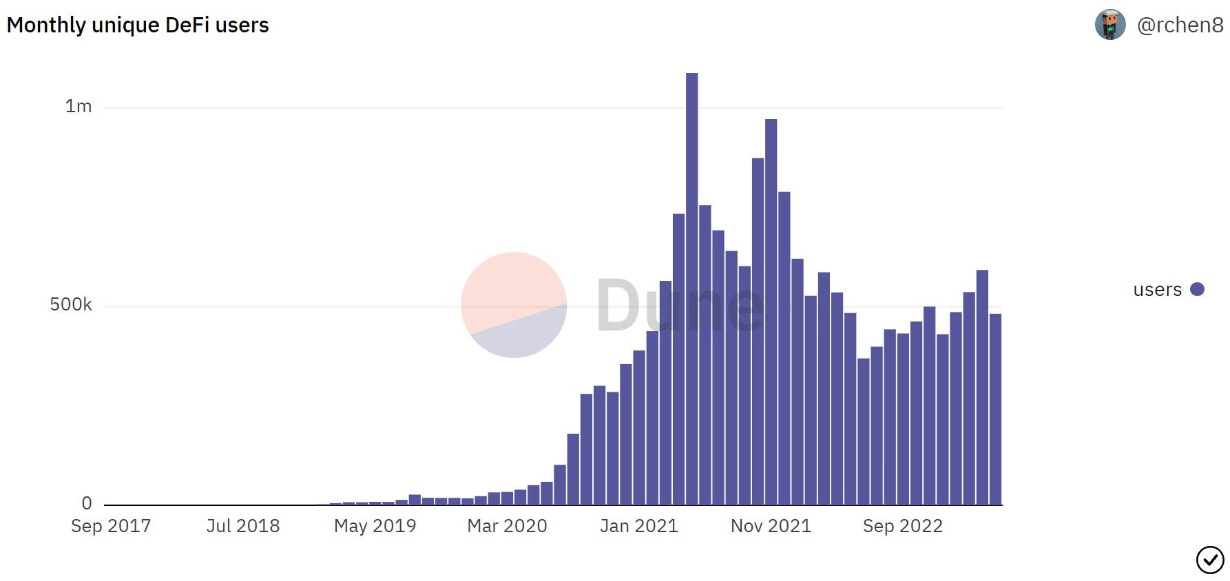 Utilisateurs actifs mensuels dans la DeFi