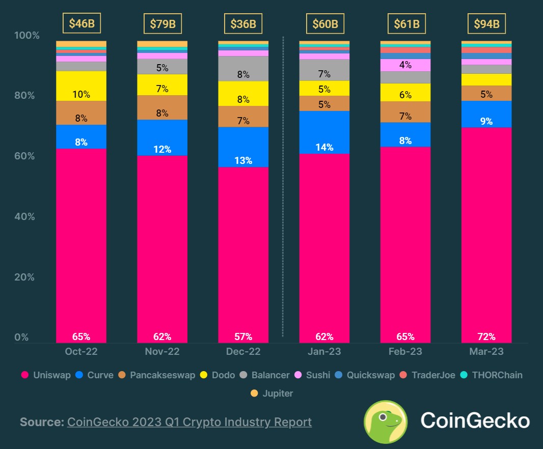 Volumes d'échange des DEX