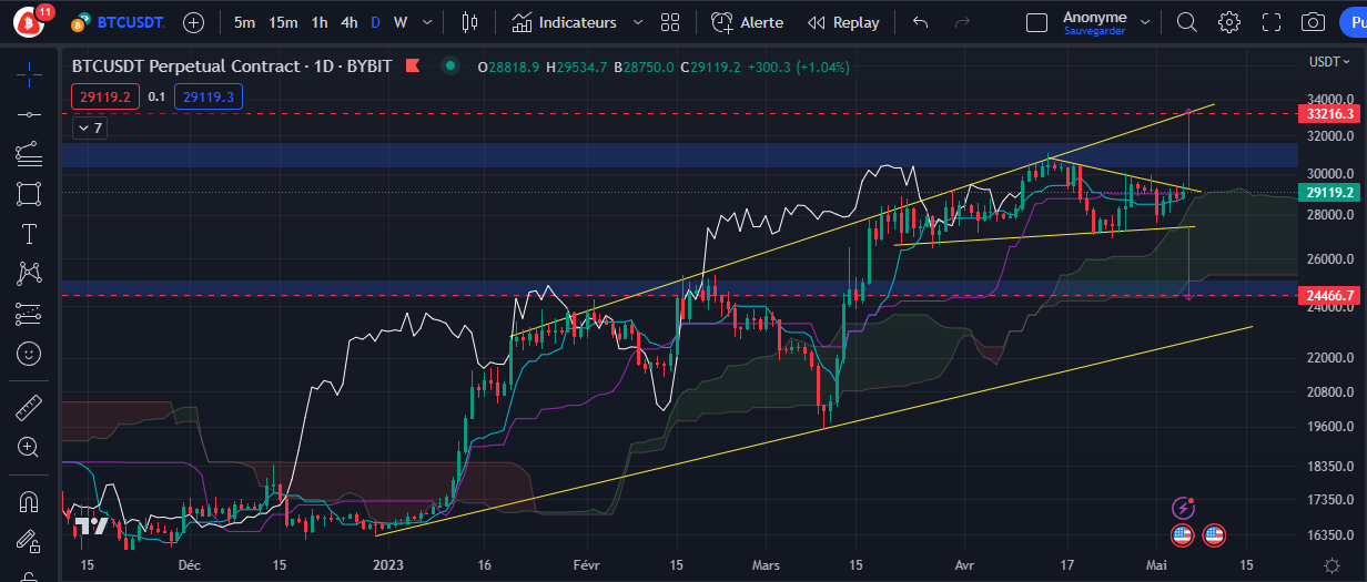 Graphique du cours du Bitcoin Daily par Tagado