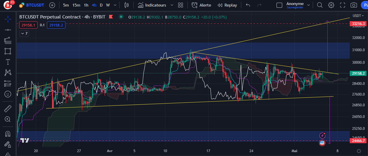 Graphique du cours du Bitcoin (h4) par Tagado