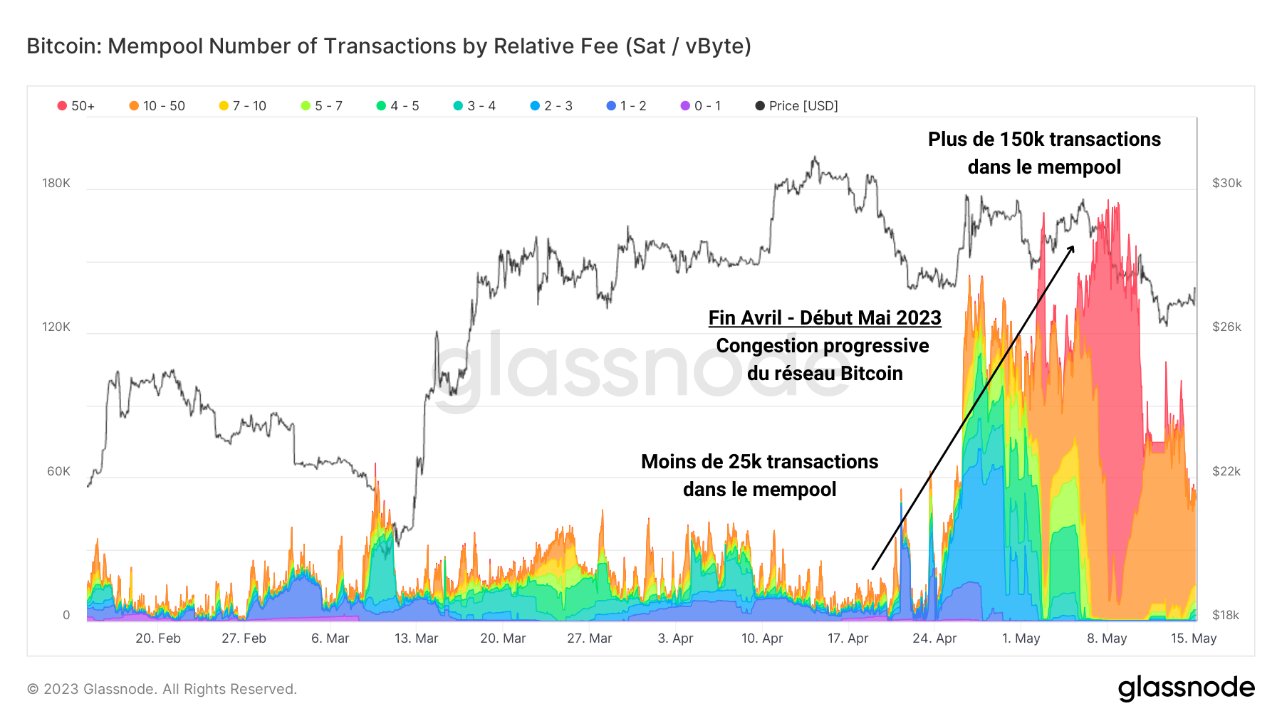 BTC transactions mempool