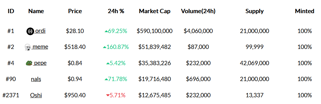 BRC-20 capitalisation