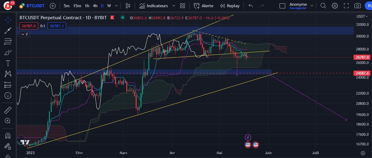 Graphique du cours du Bitcoin Daily par Tagado