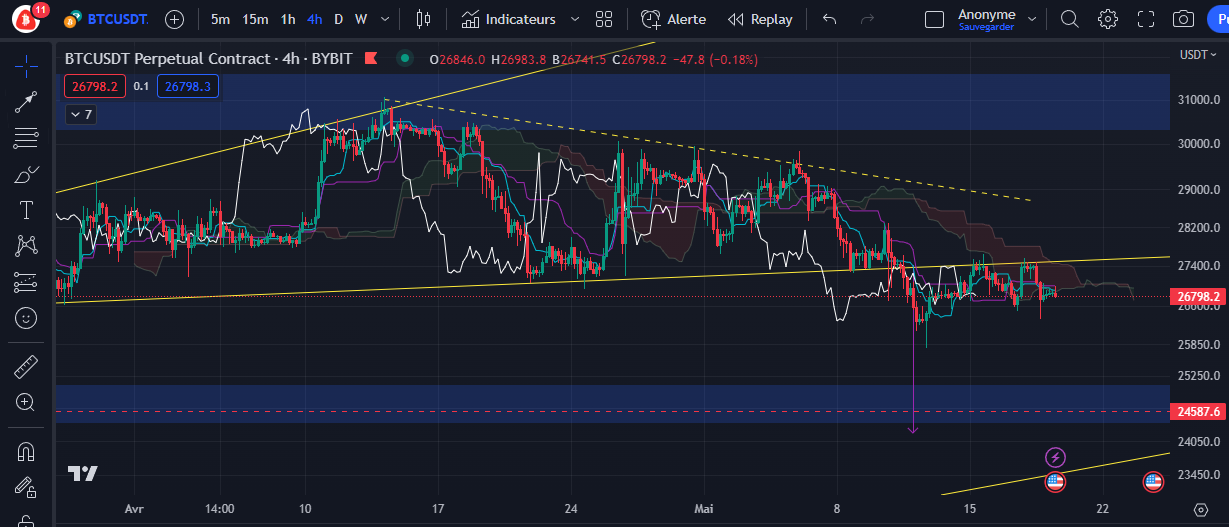 Graphique du cours du Bitcoin (h4) par Tagado