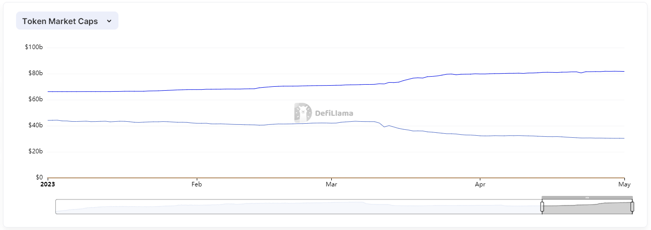 Capitalisation stablecoins