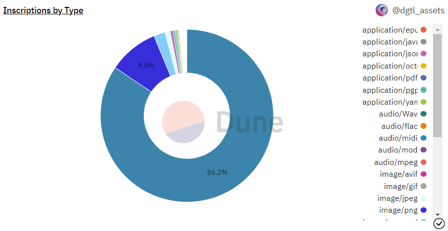 Dune data