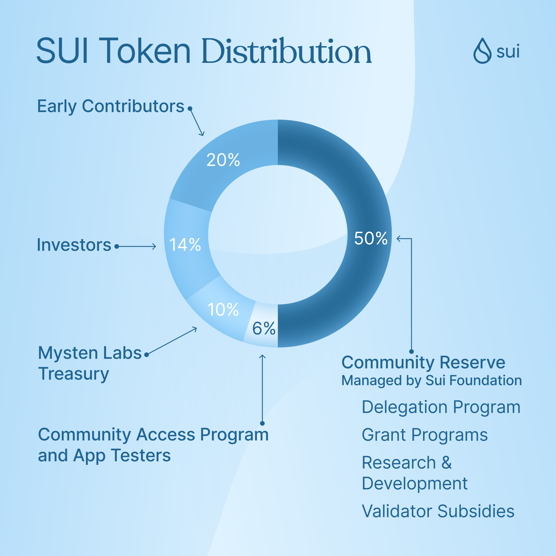 Sui token repartition