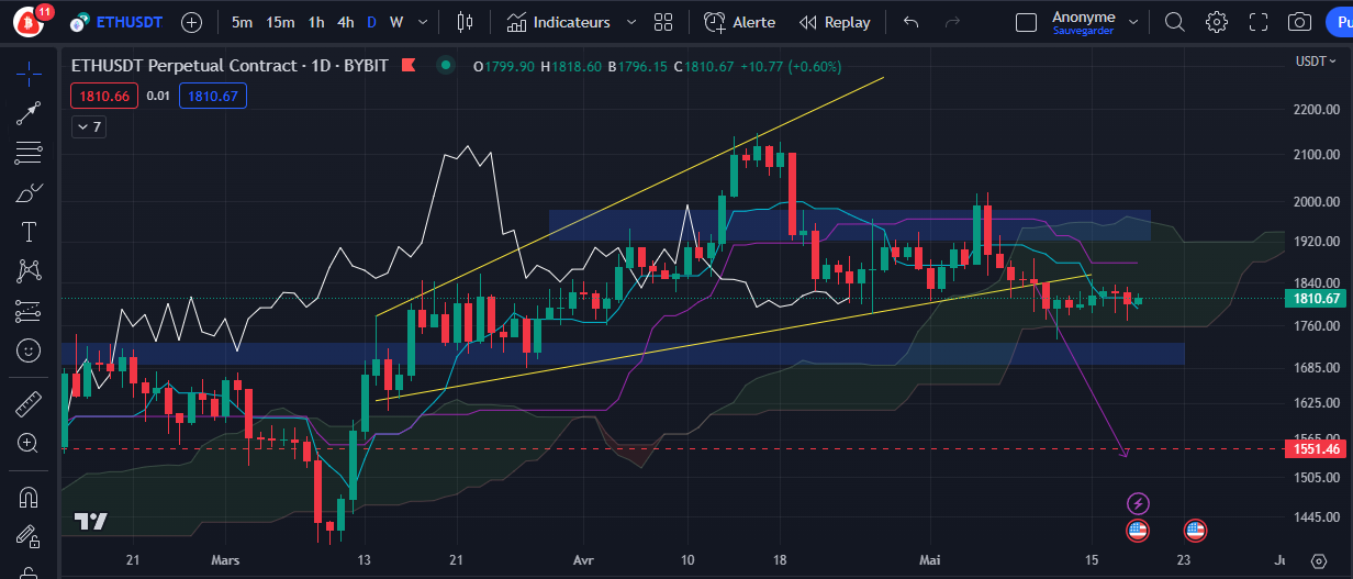 Graphique du cours de l’Ether (Daily) par Tagado