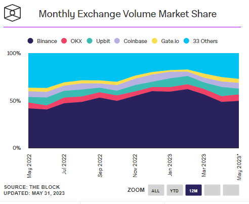 Parts marché Exchanges