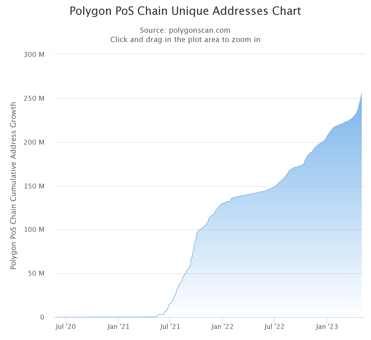 Nombre d'adresses uniques sur Polygon