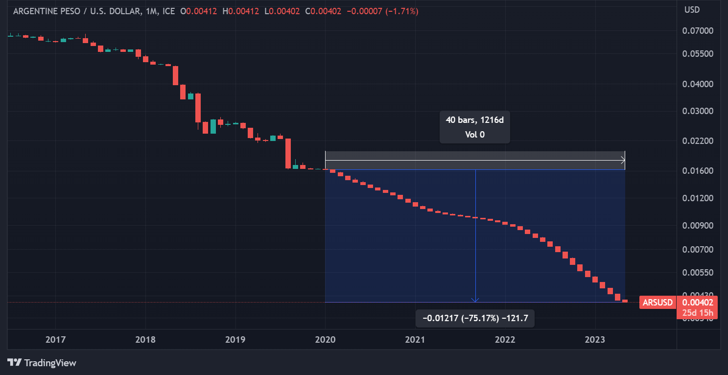 Cours du peso argentin face au dollar