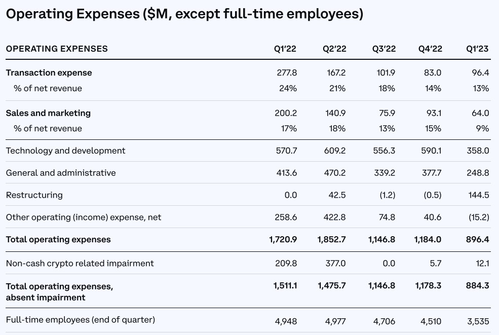 Dépenses opérationnelles de Coinbase