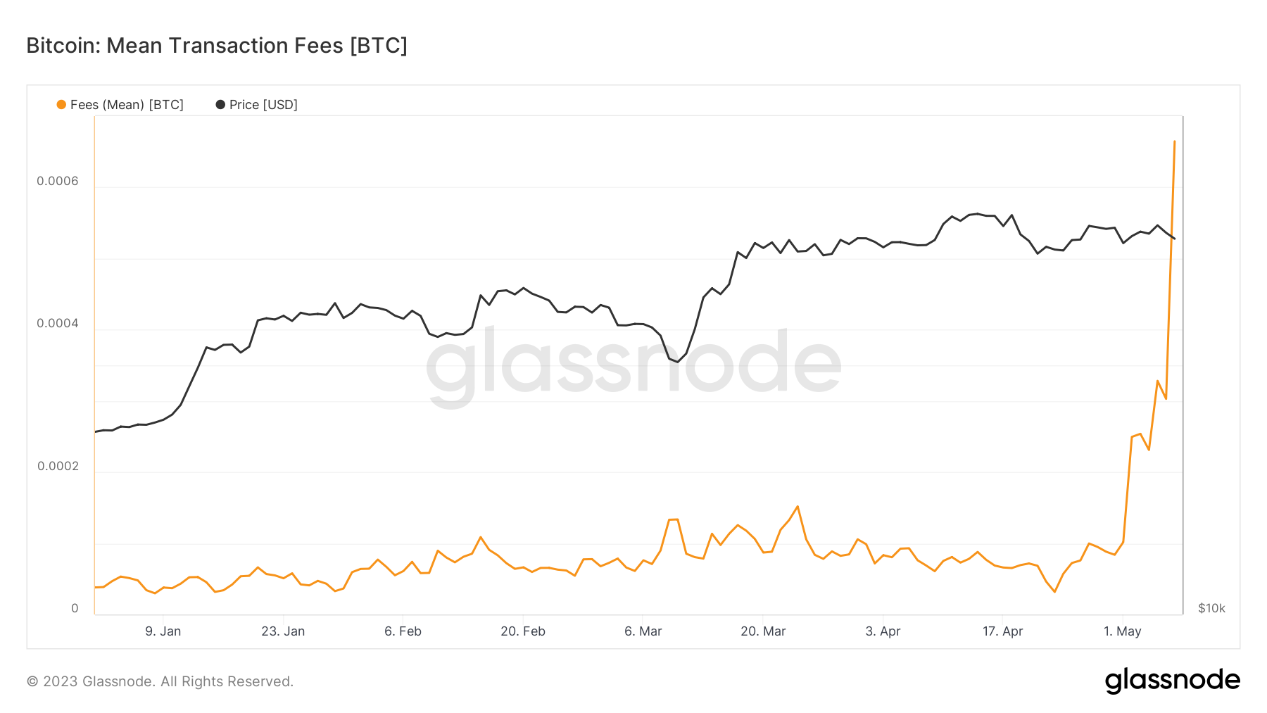 frais Bitcoin BTC