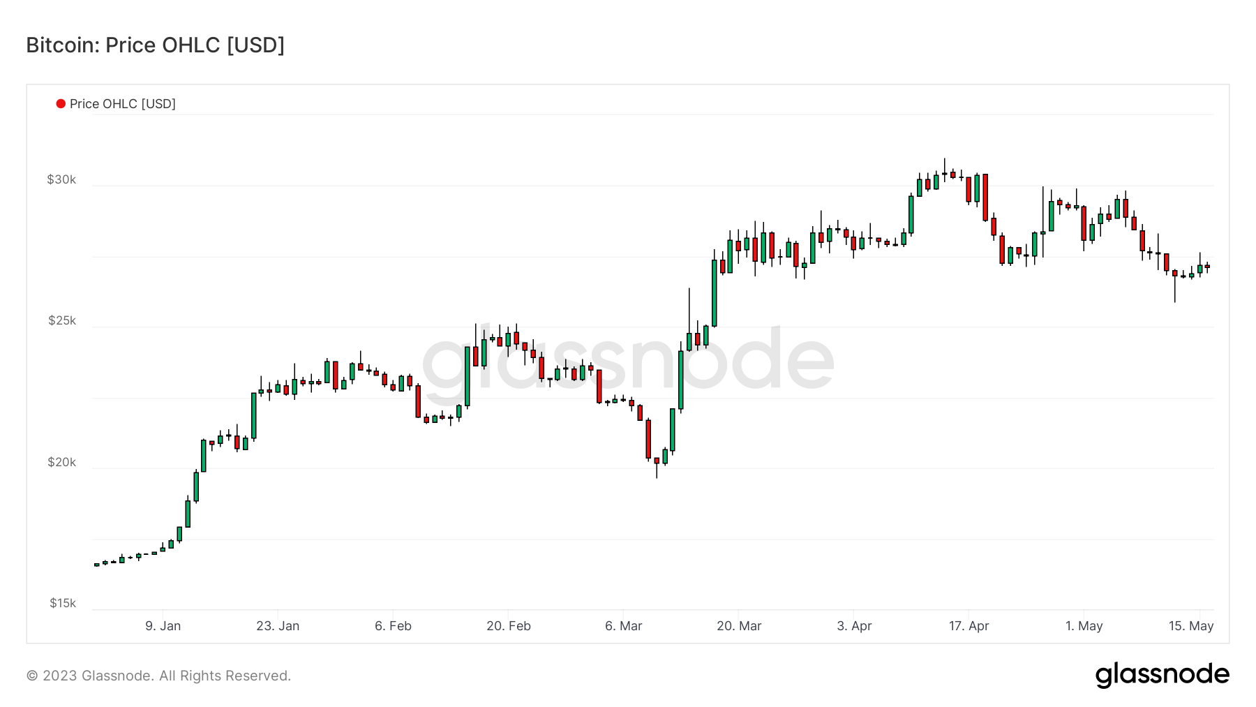 BTCUSD 160523