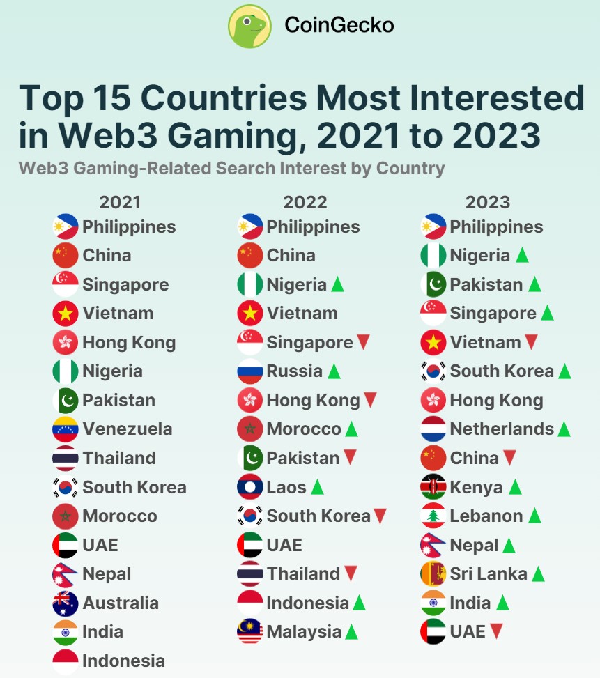 Classement des pays portant le plus d'intérêt aux jeux vidéo Web3