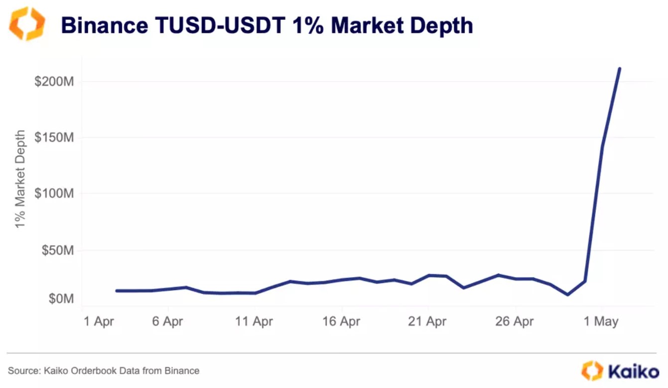 Liquidités de la paire TUSD/USDT sur Binance