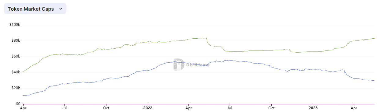 Stablecoins USDC USDT