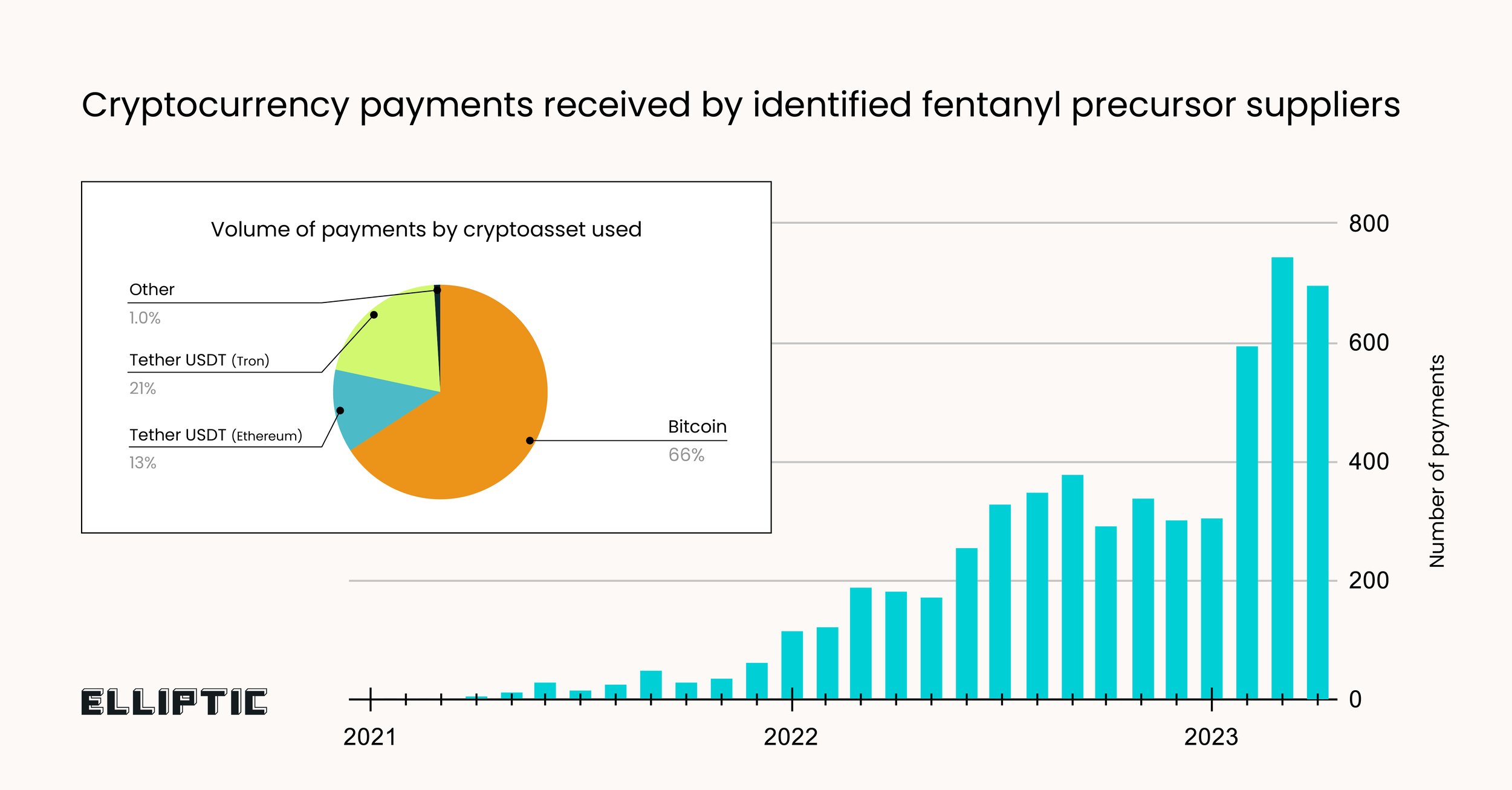 Nombre de paiements crypto reçus par les exportateurs chinois de précurseurs de fentanyl