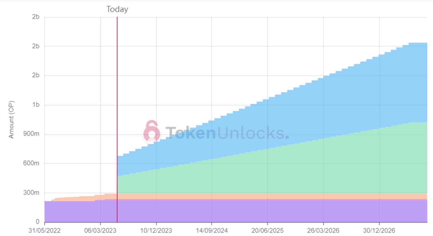 Quantité de tokens OP en passe d'être débloqués