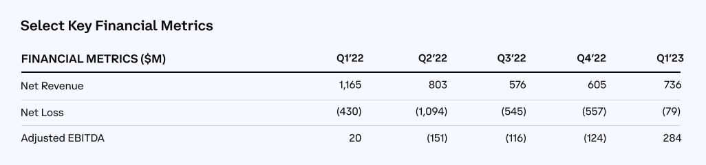 Extrait du bilan trimestriel de Coinbase