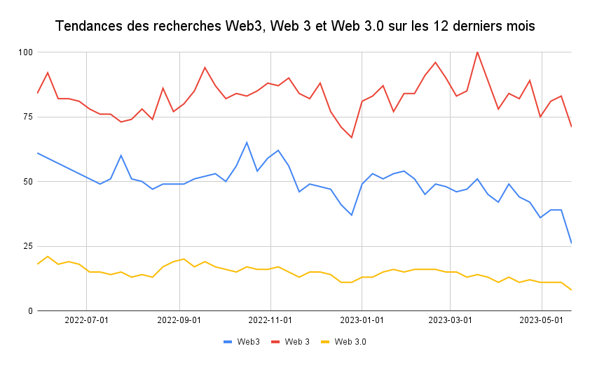 Tendances des recherches Web3, Web 3 et Web 3.0 sur les 12 derniers mois