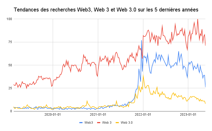 Tendances des recherches Web3, Web 3 et Web 3.0 sur les 5 dernières années