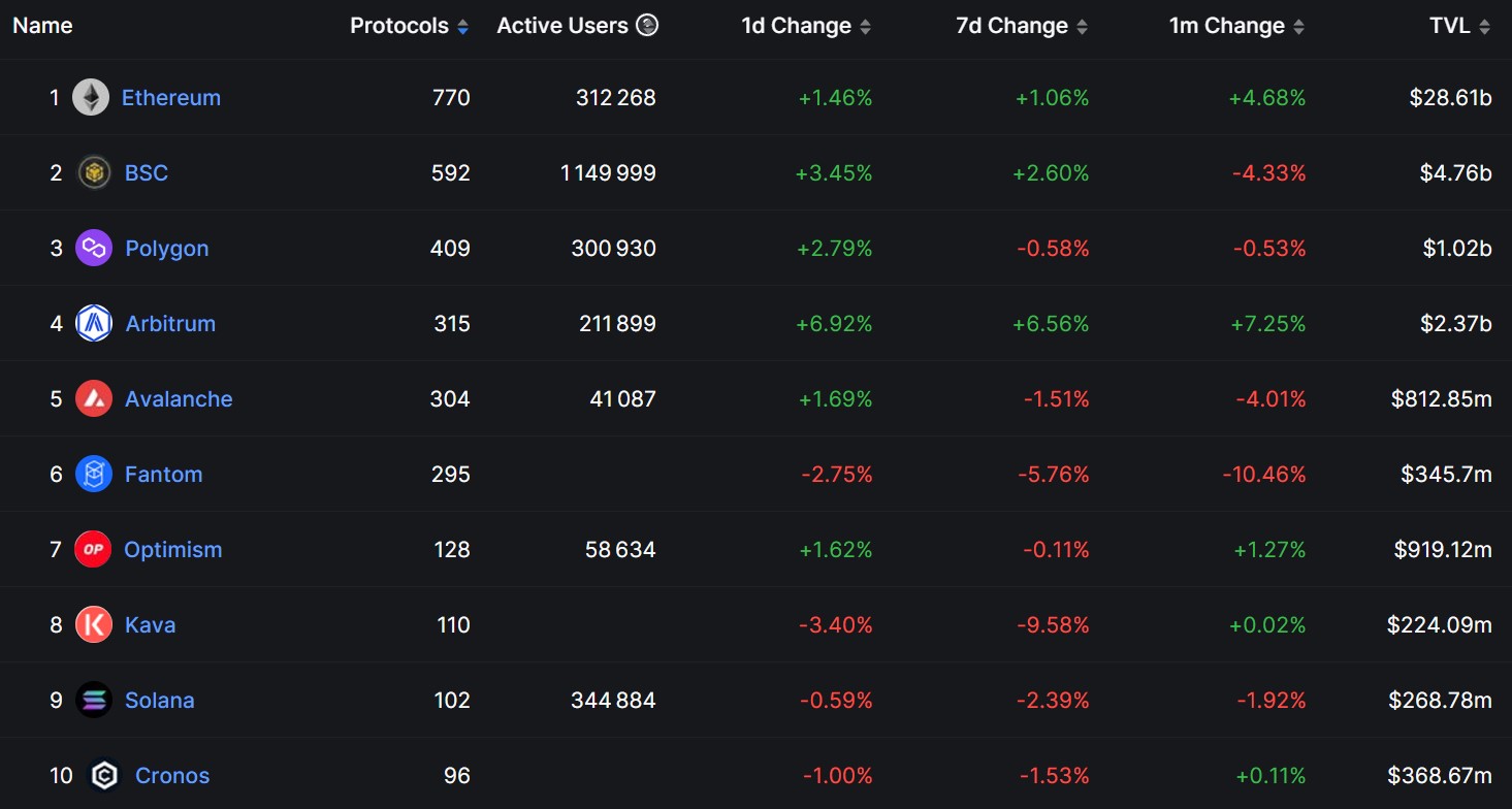 Top 10 des blockchains par nombre d'applications DeFi