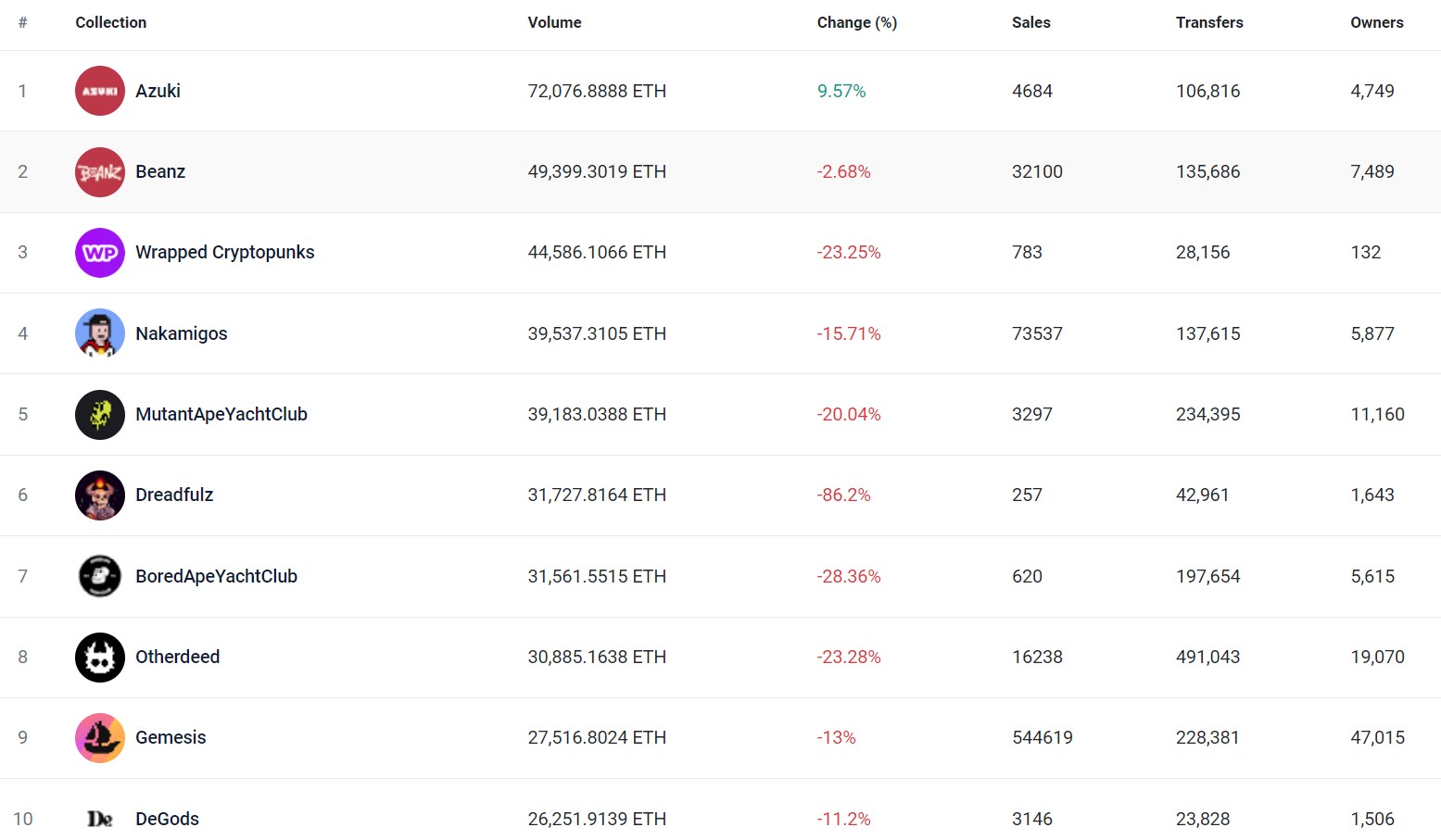 Top10 des collections NFT par volumes sur Ethereum