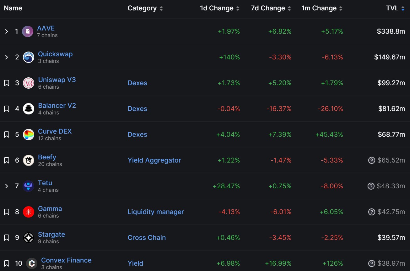 Top 10 des protocoles DeFi sur Polygon