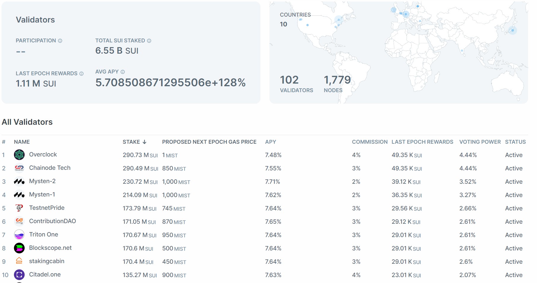 Top 10 des plus gros validateurs sur Sui