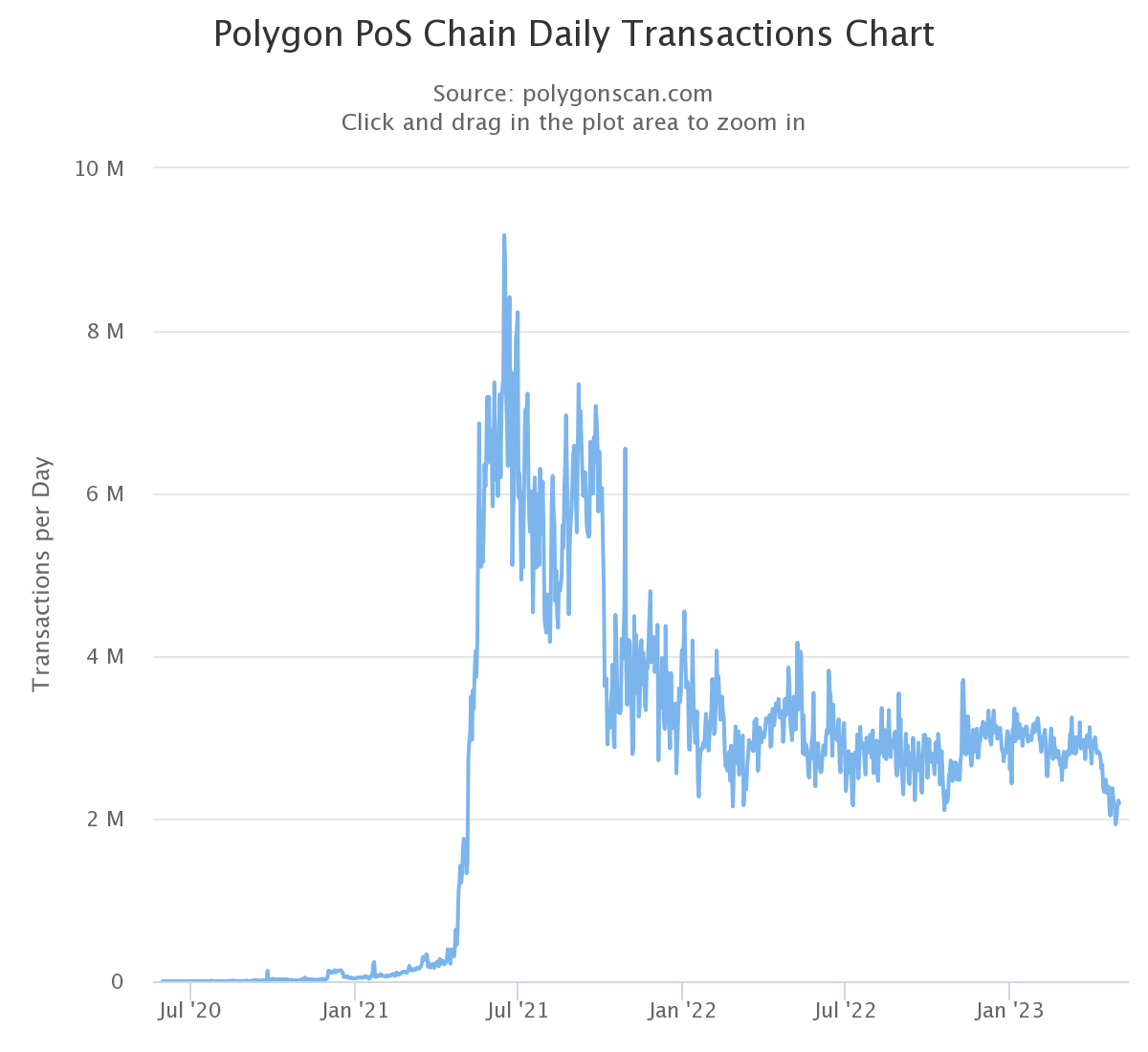 Transactions journalières sur Polygon