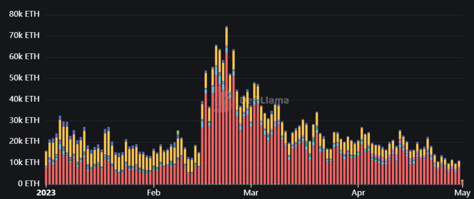 Volumes des marketplaces NFT