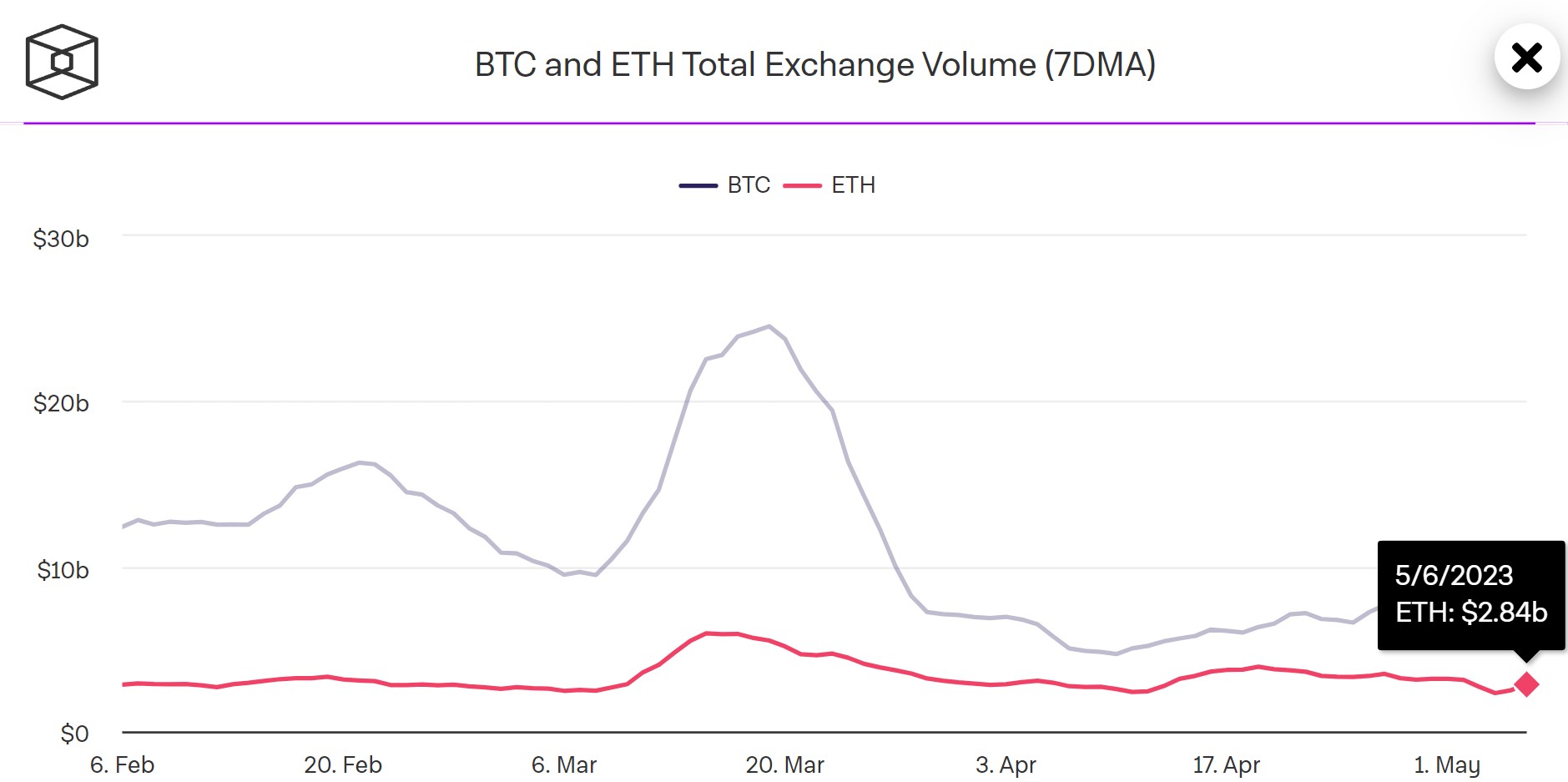 Moyenne mobile à 7 jours des volumes de trading spot sur l'ETH