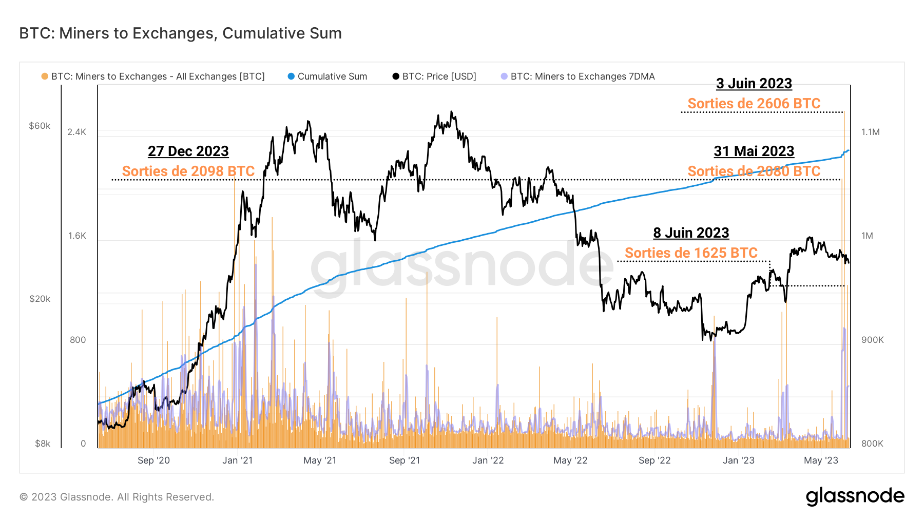 Flux des Mineurs vers les Exchanges 130623