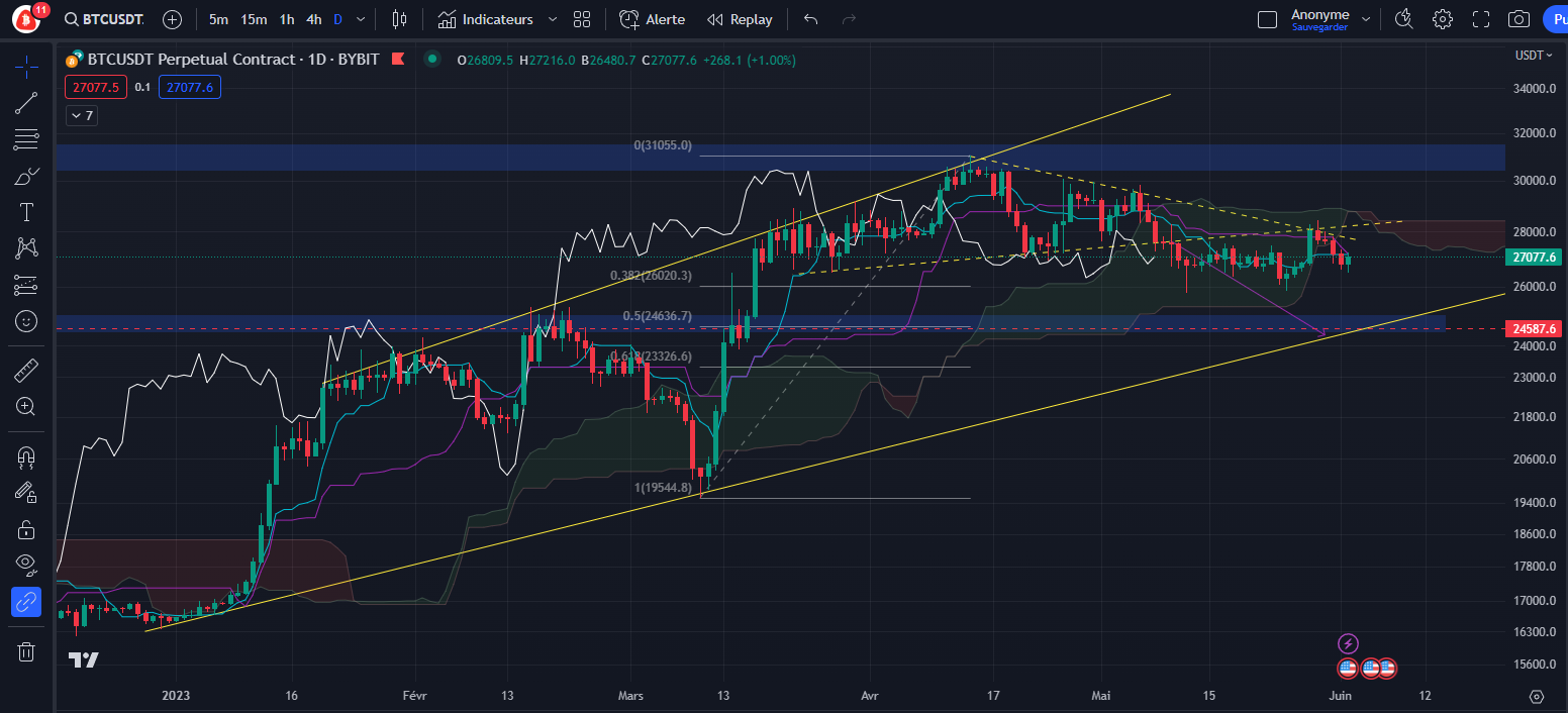 Graphique du cours du Bitcoin Daily par Tagado