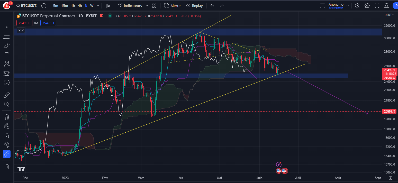 Graphique du cours du Bitcoin Daily par Tagado