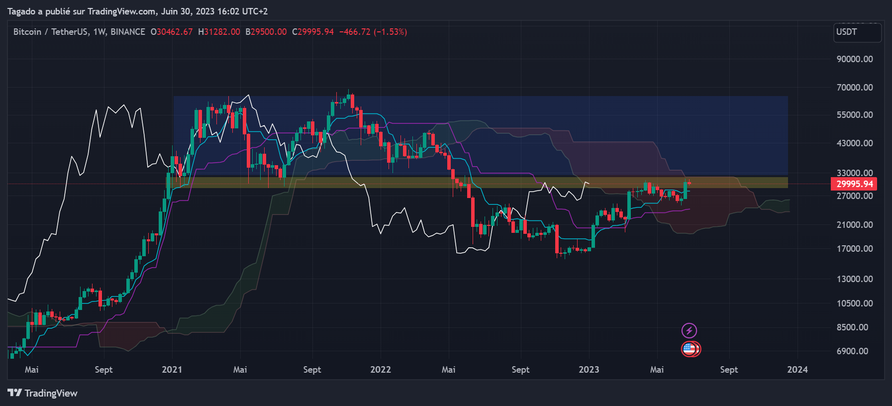 Graphique du cours du Bitcoin Hebdomadaire (Weekly) par Tagado