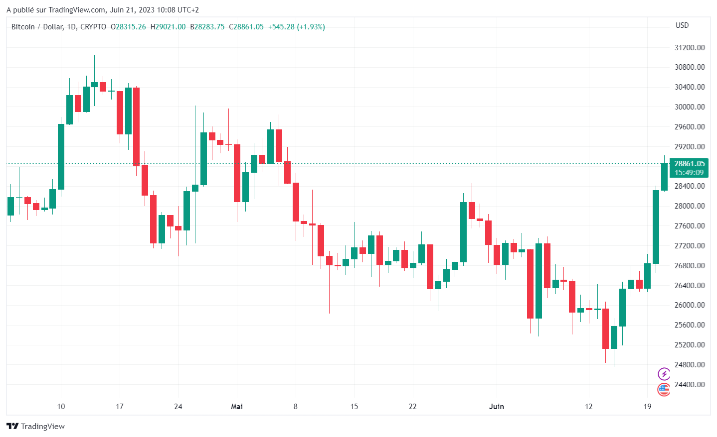 Trading View