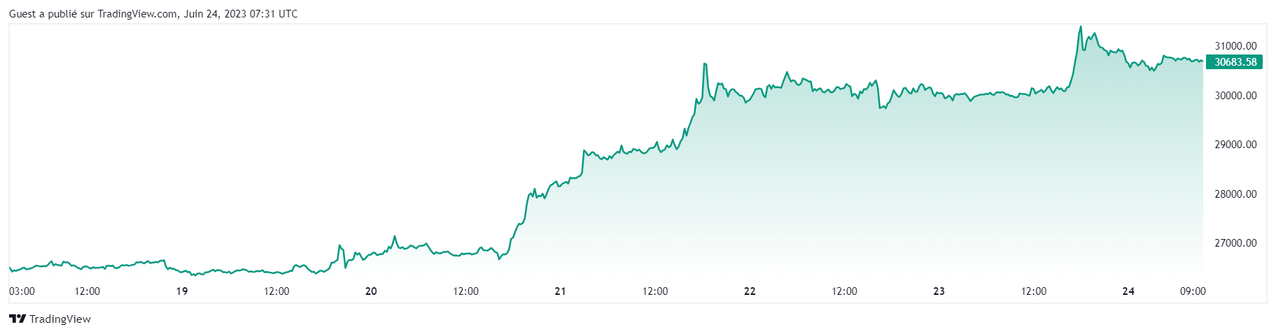 Bitcoin charts