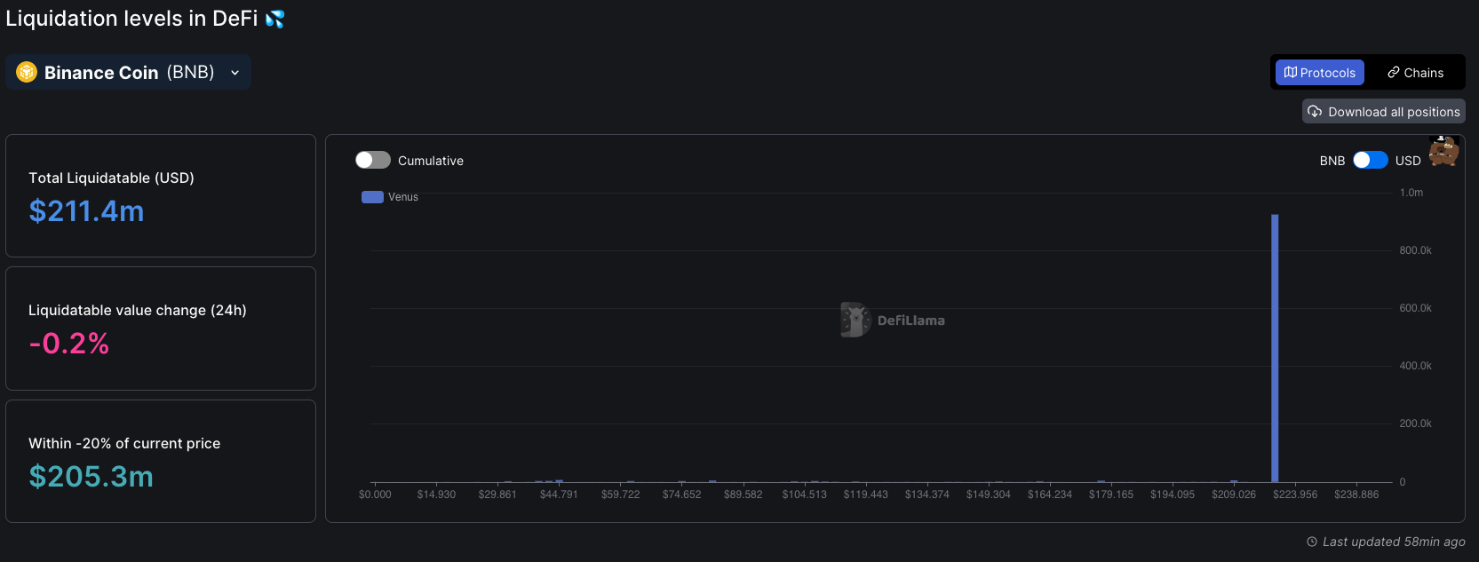 Liquidation potentielle Binance