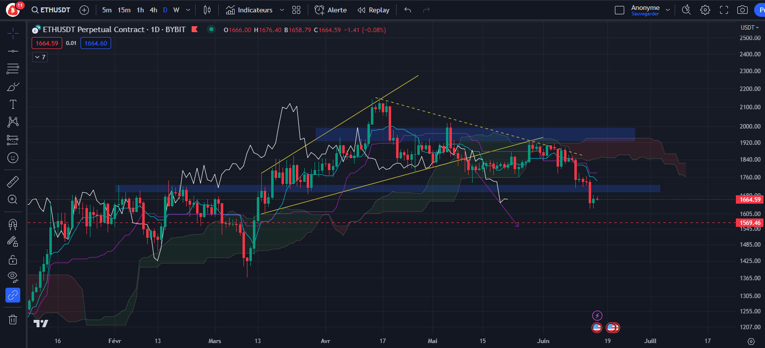 Graphique du cours de l’Ether (Daily) par Tagado