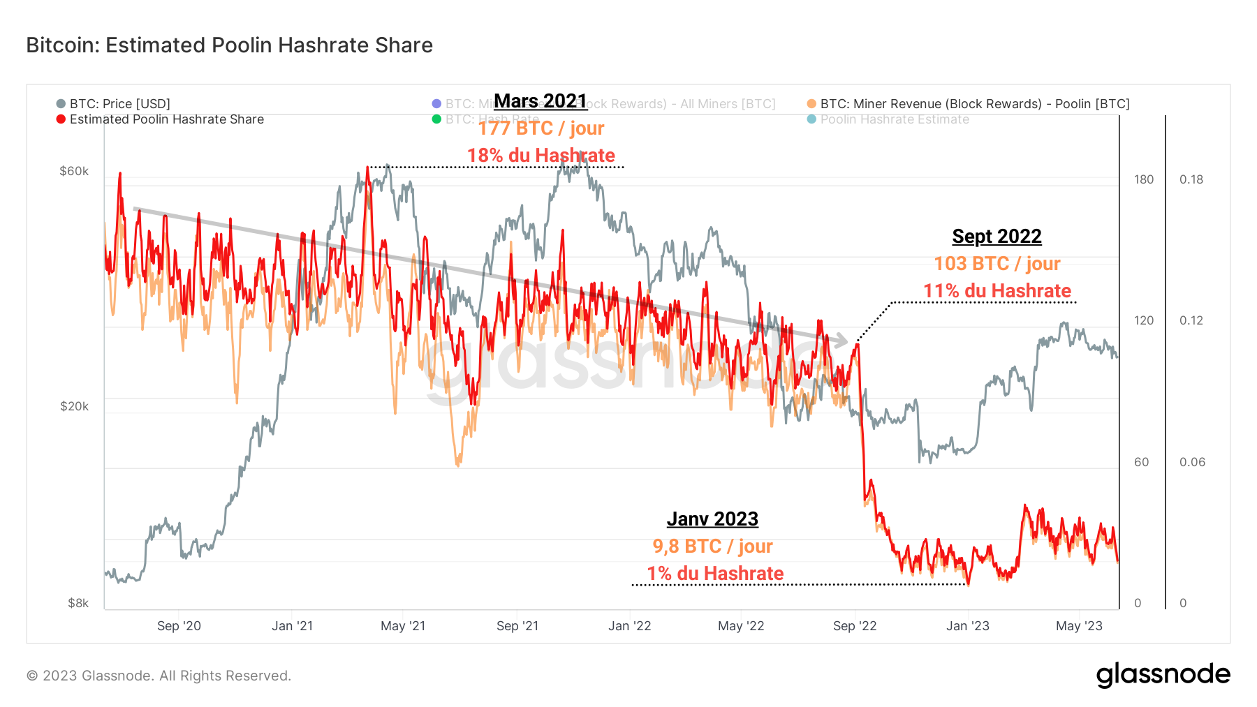 Hashrate et revenus BTC Poolin 130623