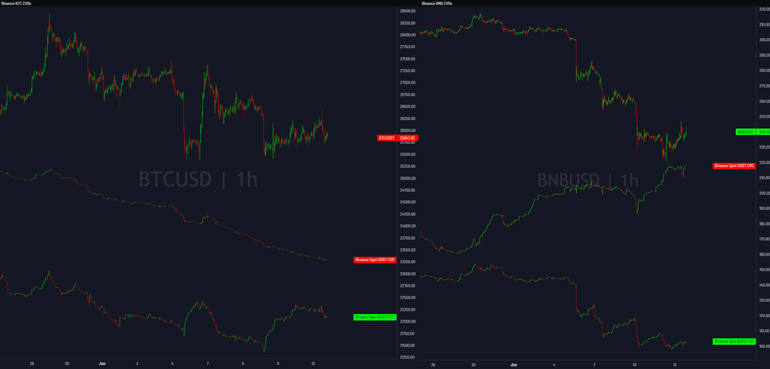 Binance vend BTC pour sauver BNB trading view