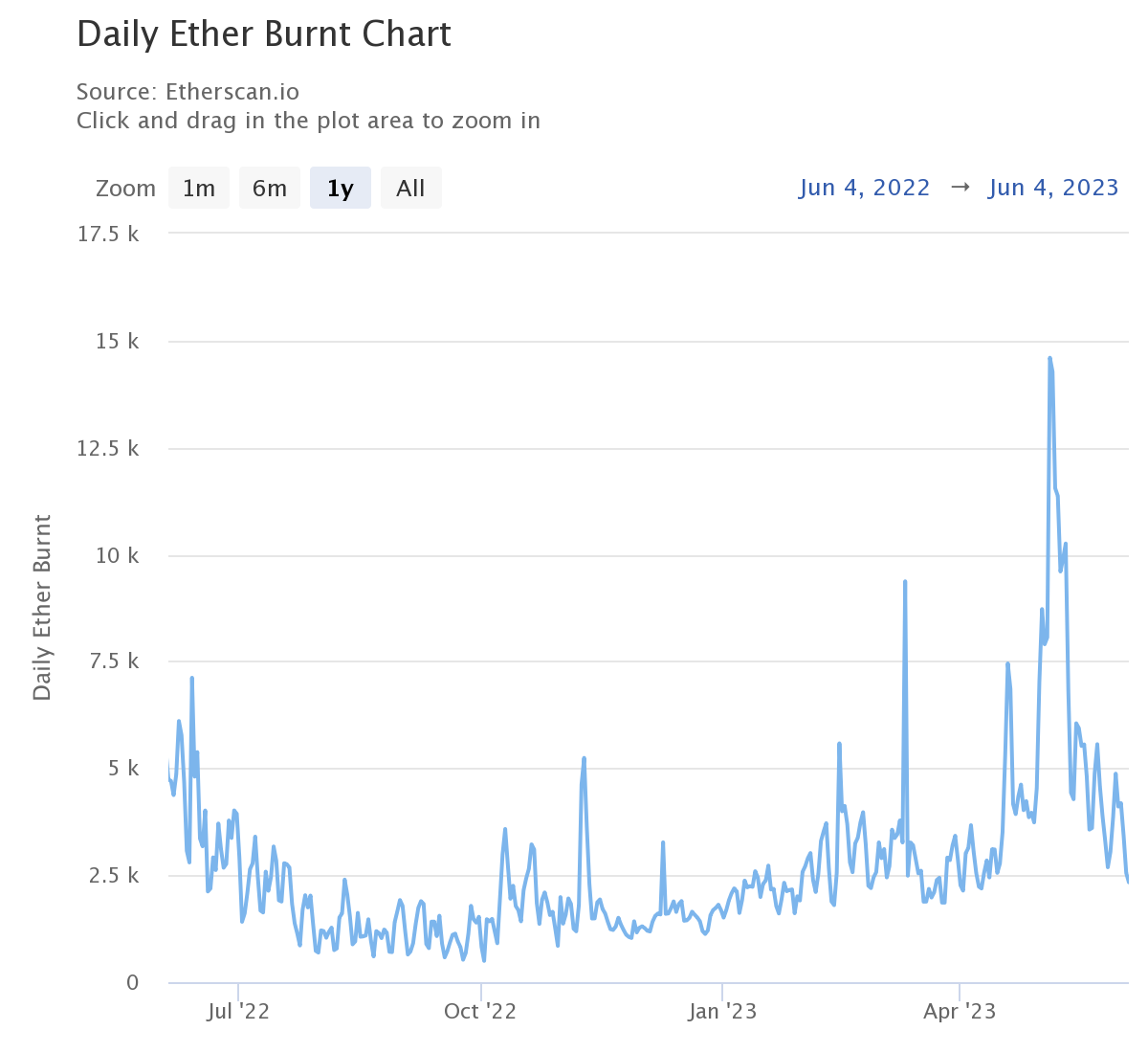 Quantité d'ETH brulés chaque jour