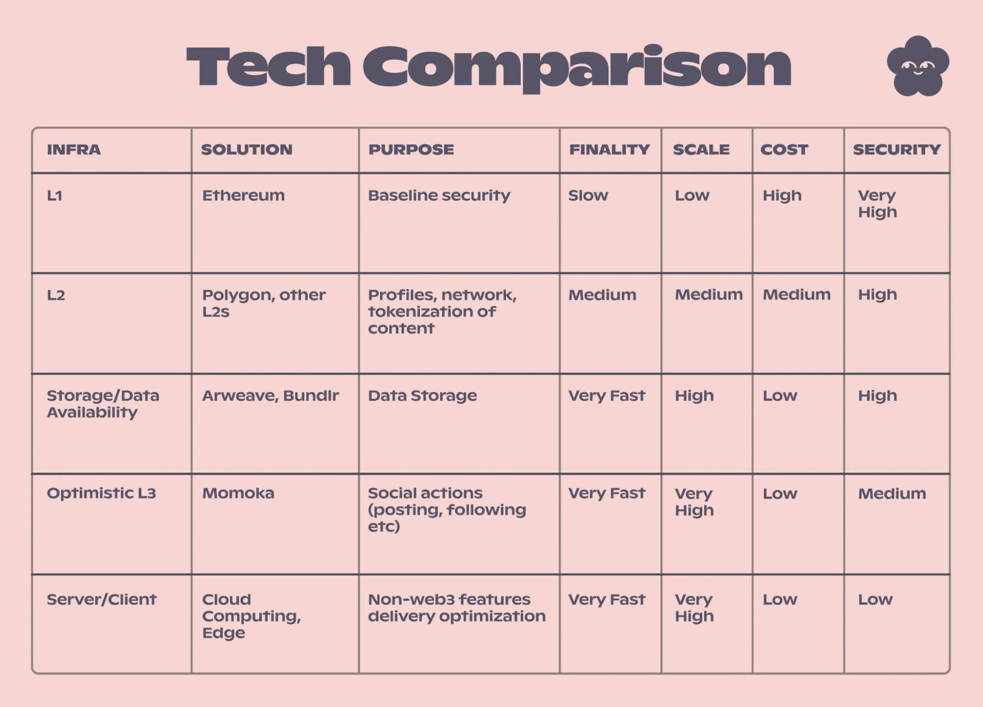 Comparaiston Technologies Lens Protocol