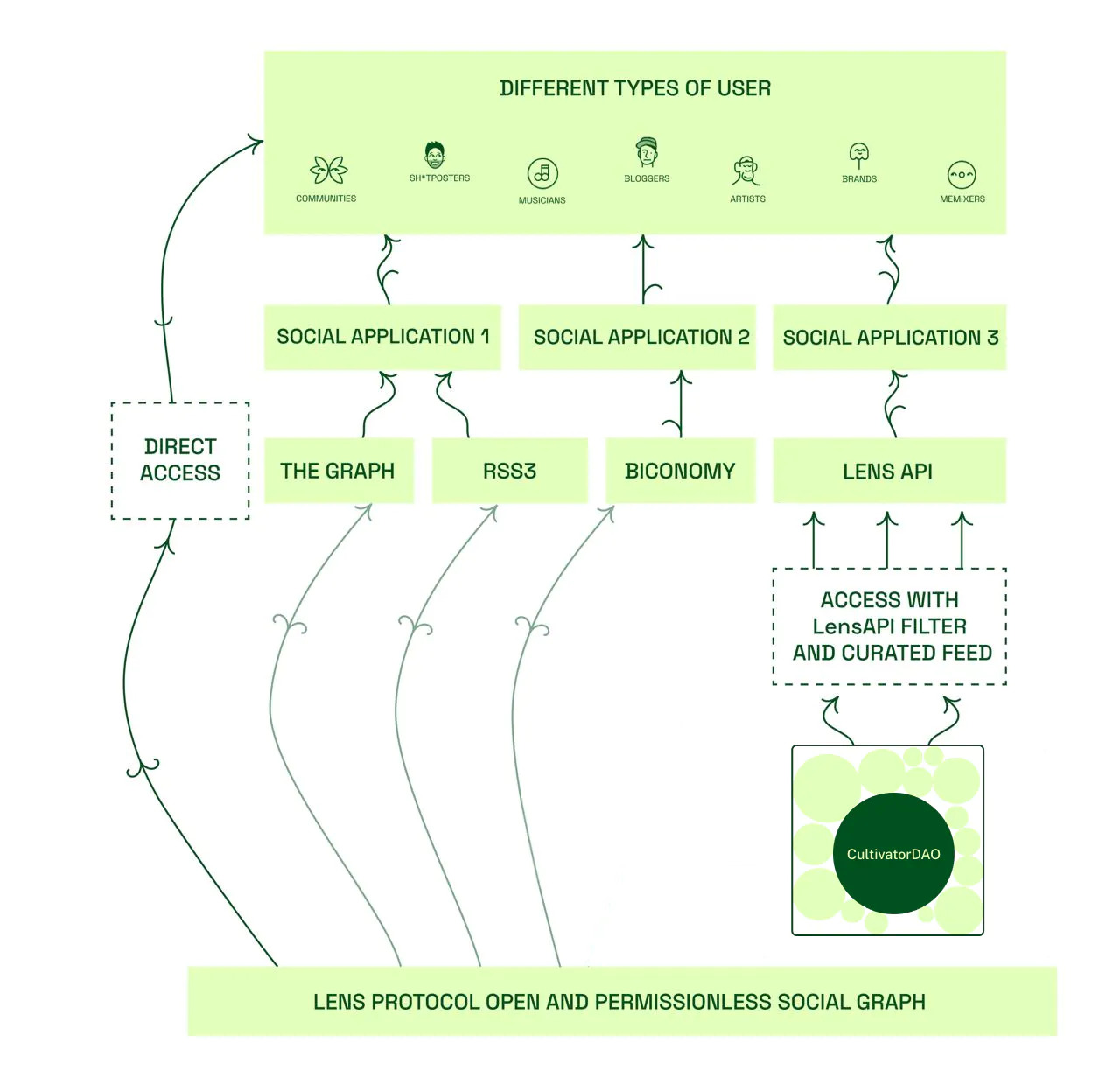 Cultivator DAO Lens Protocol