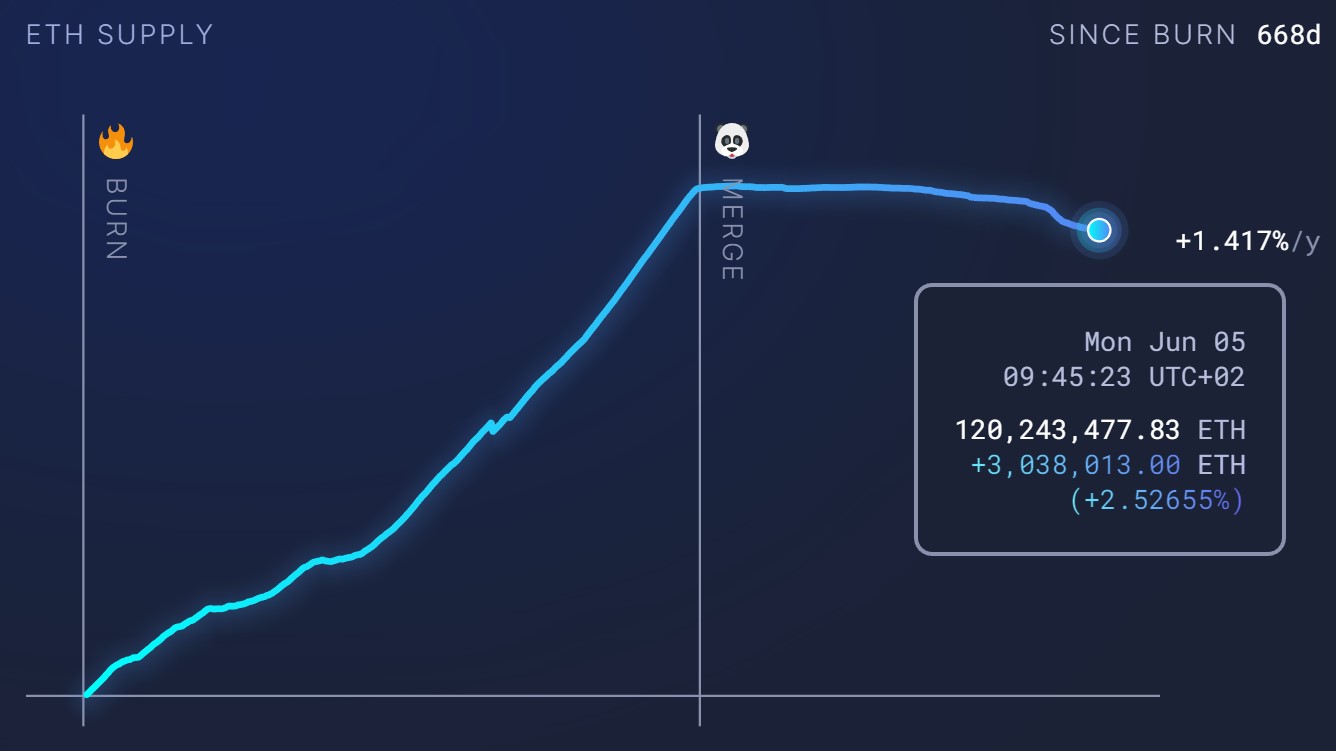 Évolution de l’émission d’ETH depuis l’EIP-1559