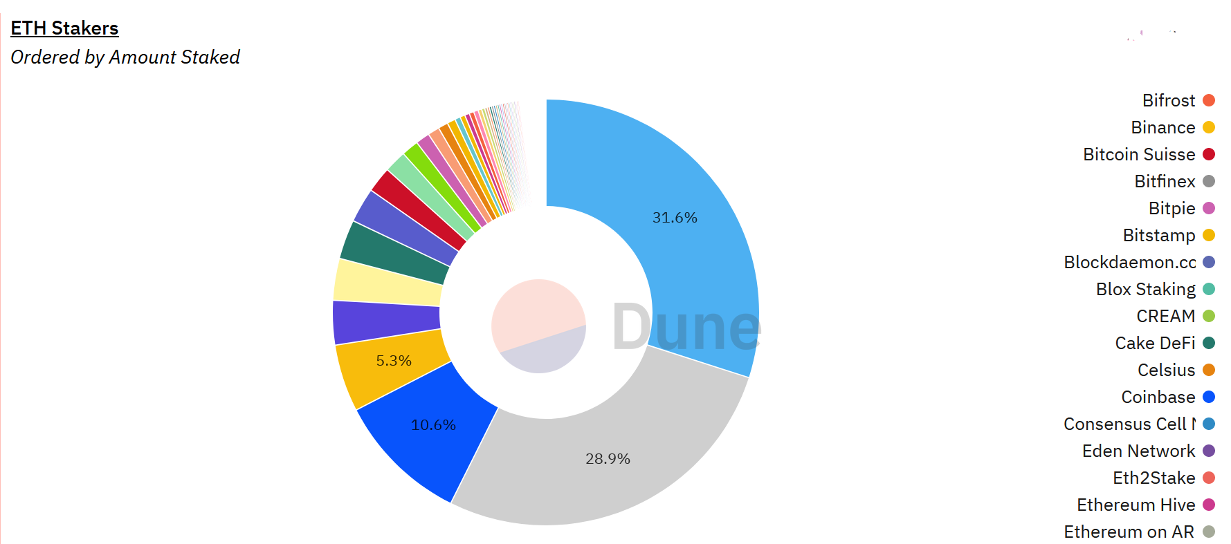 entités staking ETH Ethereum Lido